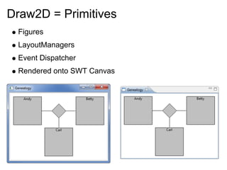 Draw2D = Primitives
 Figures
 LayoutManagers
 Event Dispatcher
 Rendered onto SWT Canvas
 