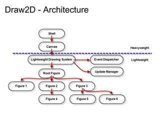 Draw2D - Architecture
 