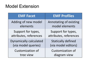 Model Extension

       EMF Facet              EMF Profiles
  Adding of new model      Annotating of existing
       eleme...
