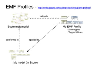 EMF Profiles - http://code.google.com/a/eclipselabs.org/p/emf-profiles/
                                extends



 Ecore metamodel                               My EMF Profile
                                                   •Stereotypes
                                                   •Tagged Values


conforms to        applied to




      My model (in Ecore)
 