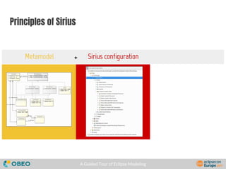 A Guided Tour of Eclipse Modeling
Principles of SiriusPrinciples of Sirius
Metamodel Sirius configuration+
 