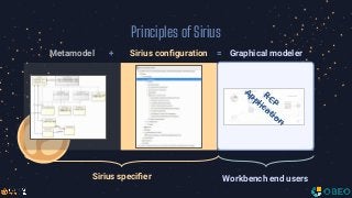 Principles of Sirius
Sirius speciﬁer Workbench end users
Metamodel Sirius conﬁguration Graphical modeler+ =
RCP
Application
 