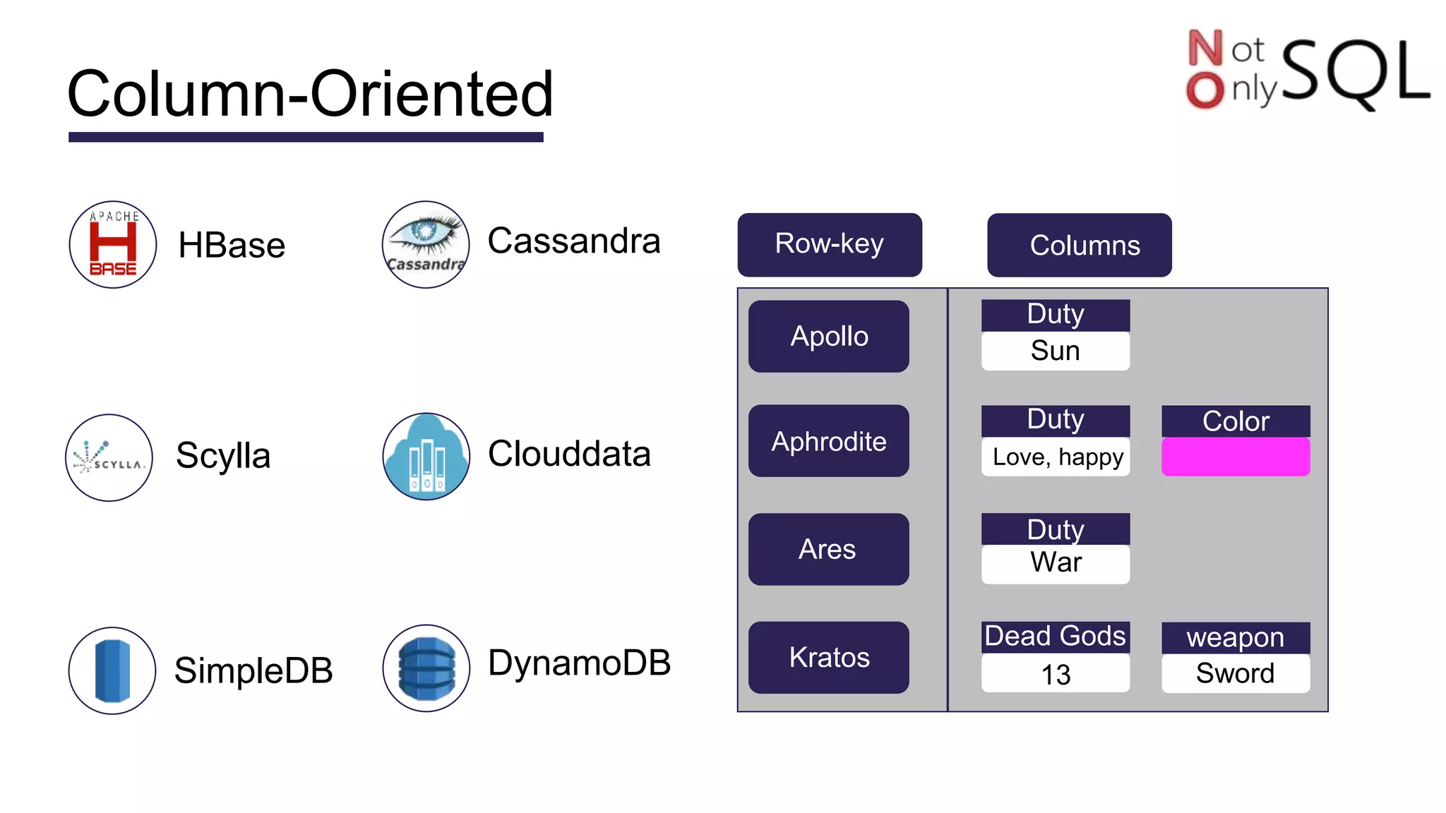 Column-Oriented
Apollo
Aphrodite
Ares
Kratos
Duty
Duty
Duty
Dead Gods
Love, happy
Sun
War
13
Color
weapon
Sword
Row-key Columns
HBase
Scylla
SimpleDB
Cassandra
DynamoDB
Clouddata
 