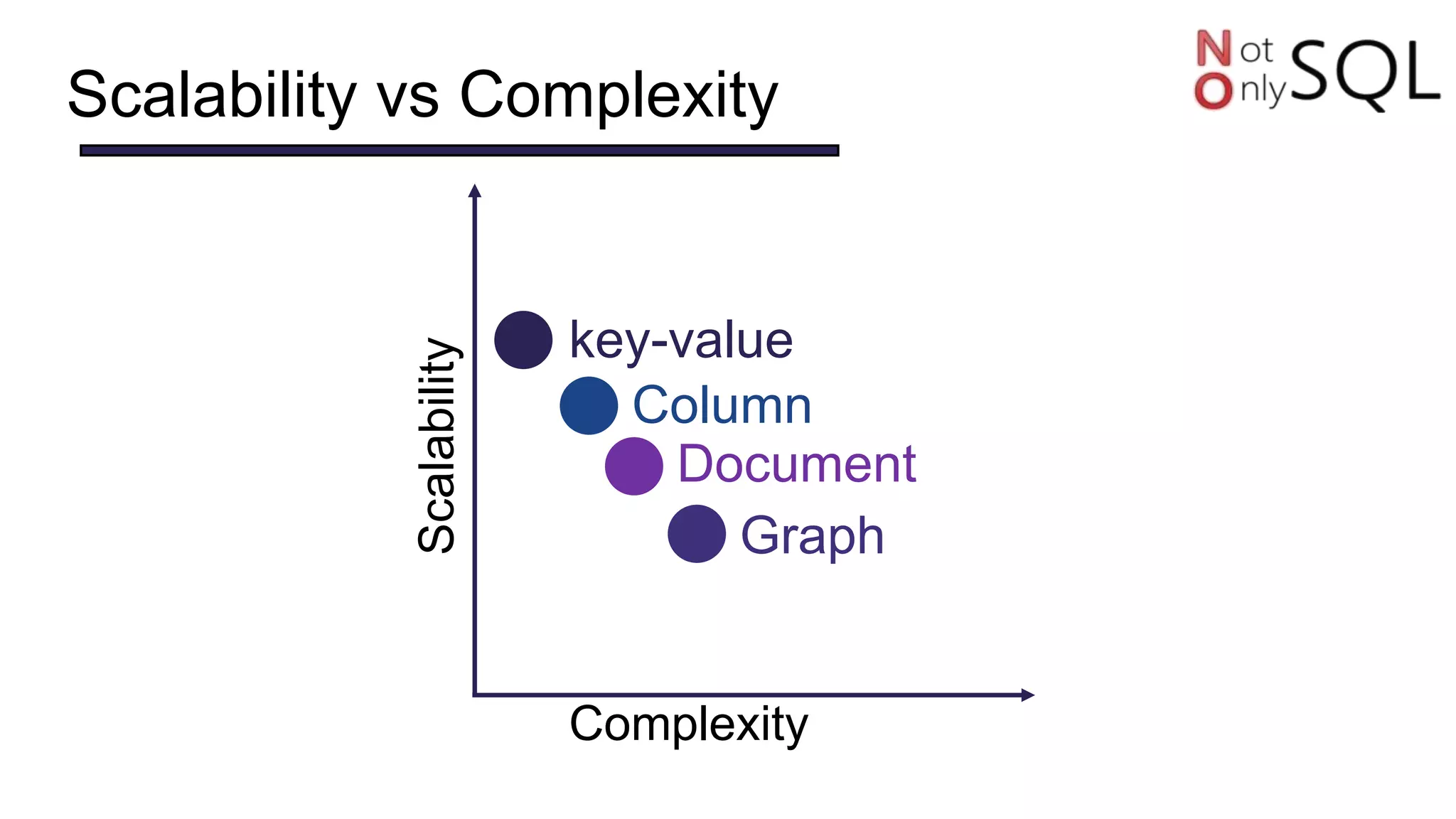 Scalability vs Complexity
Scalability
Complexity
key-value
Column
Document
Graph
 