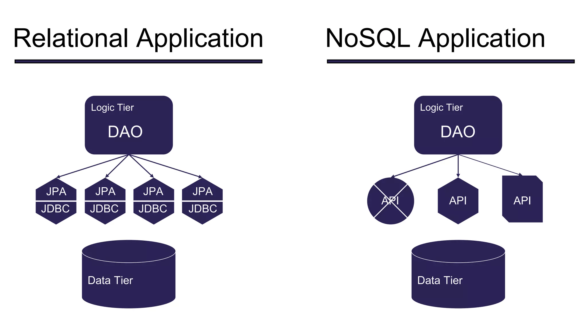 Relational Application NoSQL Application
Logic Tier Logic Tier
DAO DAO
JPA
JPA
JPA
JPA
JDBC JDBC
JDBC
JDBC
Data Tier
API
API API
Data Tier
 