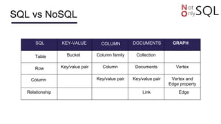 SQL vs NoSQL
SQL KEY-VALUE COLUMN DOCUMENTS GRAPH
Table Bucket Column family Collection
Row Key/value pair Column Documents Vertex
Column Key/value pair Key/value pair Vertex and
Edge property
Relationship Link Edge
 