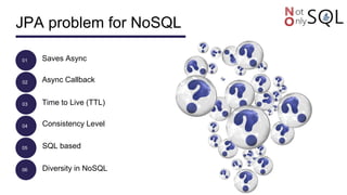 JPA problem for NoSQL
01
02
03
04
05
06
Saves Async
Async Callback
Time to Live (TTL)
Consistency Level
SQL based
Diversity in NoSQL
 