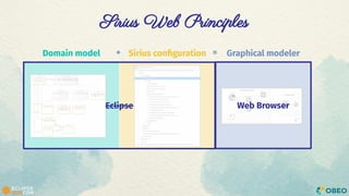 Sirius Web Principles
Domain model Sirius conﬁguration Graphical modeler
+ =
Web Browser
Eclipse
 
