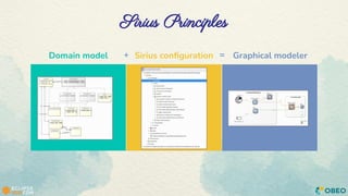 Sirius Principles
Domain model Sirius conﬁguration Graphical modeler
+ =
 