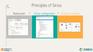 Principles of Sirius
Metamodel Sirius configuration Graphical modeler+ =
 