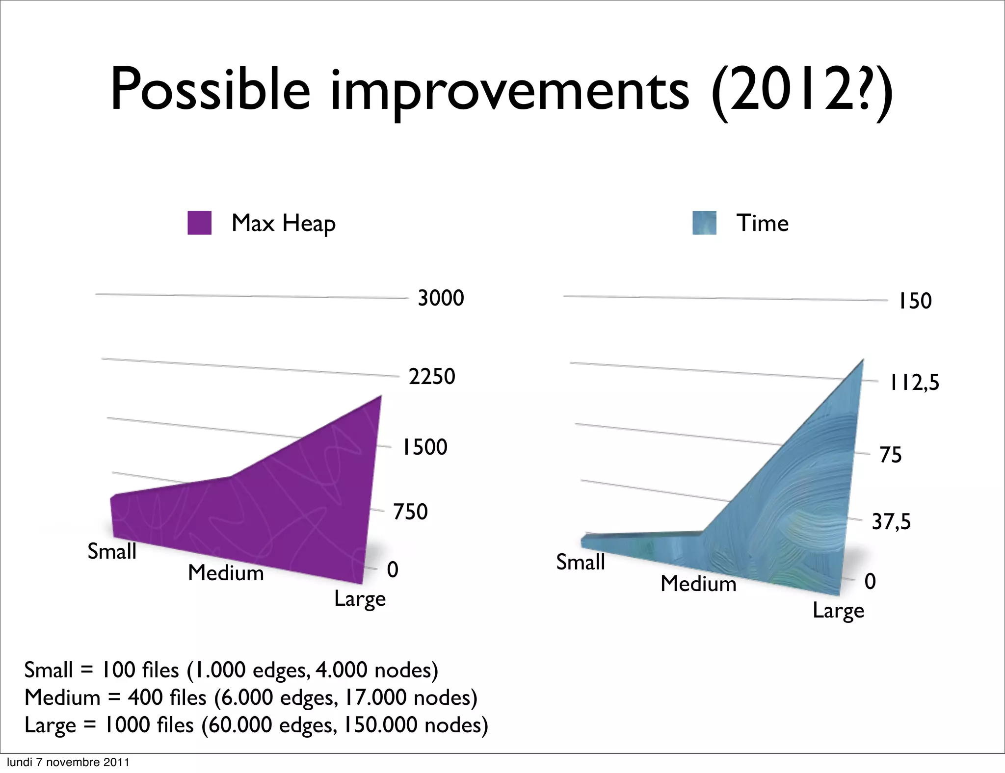 Possible improvements (2012?)
                           Max Heap                                Time

                                               3000                                 150


                                              2250                                 112,5

                                              1500                                 75

                                          750                                  37,5
             Small                                    Small
                        Medium            0
                                                              Medium           0
                                  Large                                   Large

  Small = 100 ﬁles (1.000 edges, 4.000 nodes)
  Medium = 400 ﬁles (6.000 edges, 17.000 nodes)
  Large = 1000 ﬁles (60.000 edges, 150.000 nodes)
lundi 7 novembre 2011
 