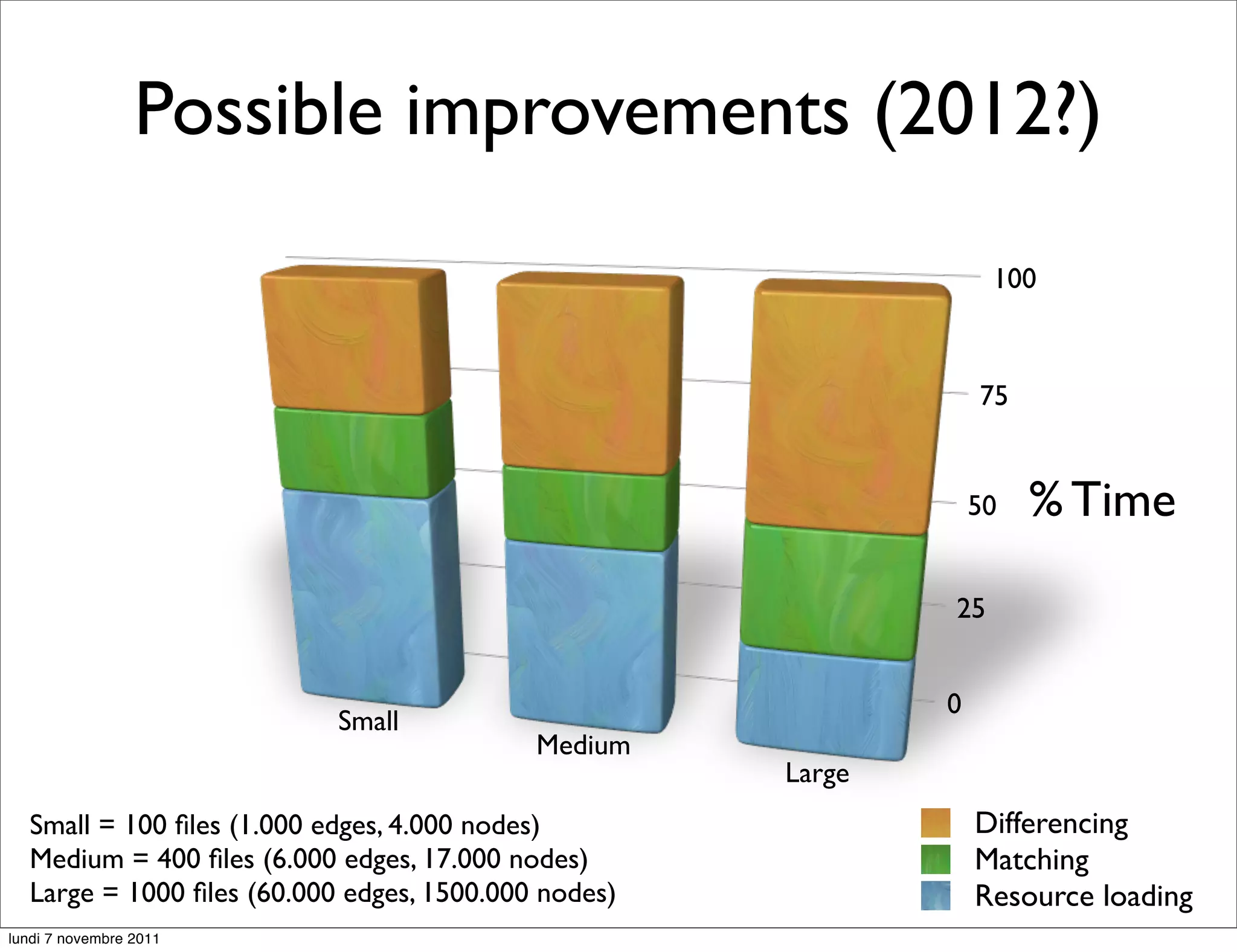 Possible improvements (2012?)
                                                                  100



                                                                 75


                                                                 50   % Time

                                                             25


                                                             0
                           Small
                                           Medium
                                                     Large
  Small = 100 ﬁles (1.000 edges, 4.000 nodes)                    Differencing
  Medium = 400 ﬁles (6.000 edges, 17.000 nodes)                  Matching
  Large = 1000 ﬁles (60.000 edges, 1500.000 nodes)               Resource loading
lundi 7 novembre 2011
 