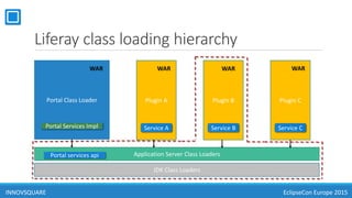 Liferay class loading hierarchy
JDK Class Loaders
Application Server Class Loaders
Portal Class Loader Plugin A Plugin B Plugin C
Service A Service B Service C
Portal services api
INNOVSQUARE EclipseCon Europe 2015
Portal Services Impl
WARWAR WAR WAR
 