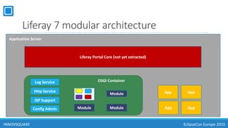 Liferay 7 modular architecture
OSGI Container
Module
ModuleModule
AppApp
App App
Liferay Portal Core (not yet extracted)
Log Service
Http Service
JSP Support
Config Admin
INNOVSQUARE EclipseCon Europe 2015
Application Server
 