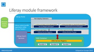 Liferay module framework
Liferay Portal
OSGi Container
OSGi Service Registry
Bundle A Bundle B Bundle C
IndexPostProcessorWrapperServiceRegistryWrapper
Liferay custom bundle
registration Utility
(Service Tracker)
Hot deploy listeners
Module
deploy
folder
INNOVSQUARE EclipseCon Europe 2015
Liferay Service Registry Liferay Service Tracker
Liferay Core’s
Services
 