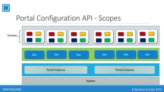 Portal Configuration API - Scopes
Portal Instance
Site
Portal Instance
Site Site Site Site Site
Portlets
System
INNOVSQUARE EclipseCon Europe 2015
 