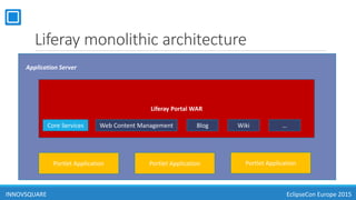 Liferay monolithic architecture
Portlet Application
Liferay Portal WAR
Core Services Web Content Management WikiBlog
Application Server
Portlet Application Portlet Application
INNOVSQUARE EclipseCon Europe 2015
…
 