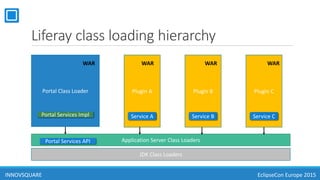 Liferay class loading hierarchy
JDK Class Loaders
Application Server Class Loaders
Portal Class Loader Plugin A Plugin B Plugin C
Service A Service B Service C
Portal Services API
Portal Services Impl
INNOVSQUARE EclipseCon Europe 2015
WAR WAR WARWAR
 