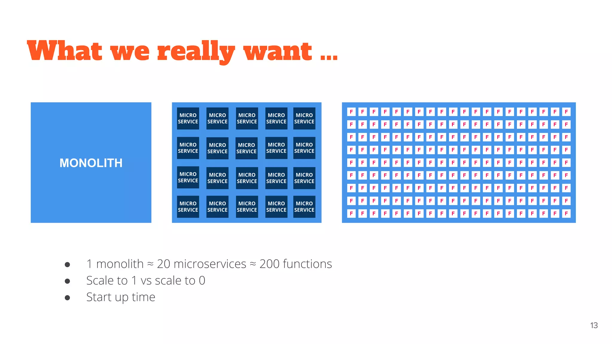 What we really want ...
13
● 1 monolith ≈ 20 microservices ≈ 200 functions
● Scale to 1 vs scale to 0
● Start up time
MONOLITH
MICRO
SERVICE
MICRO
SERVICE
MICRO
SERVICE
MICRO
SERVICE
MICRO
SERVICE
MICRO
SERVICE
MICRO
SERVICE
MICRO
SERVICE
MICRO
SERVICE
MICRO
SERVICE
MICRO
SERVICE
MICRO
SERVICE
MICRO
SERVICE
MICRO
SERVICE
MICRO
SERVICE
MICRO
SERVICE
MICRO
SERVICE
MICRO
SERVICE
MICRO
SERVICE
MICRO
SERVICE
F FFFFFFFFF
F FFFFFFFFF
F FFFFFFFFF
F FFFFFFFFF
F FFFFFFFFF
F FFFFFFFFF
F FFFFFFFFF
F FFFFFFFFF
F FFFFFFFFF
F FFFFFFFFF
F FFFFFFFFF
F FFFFFFFFF
F FFFFFFFFF
F FFFFFFFFF
F FFFFFFFFF
F FFFFFFFFF
F FFFFFFFFF
F FFFFFFFFF
 