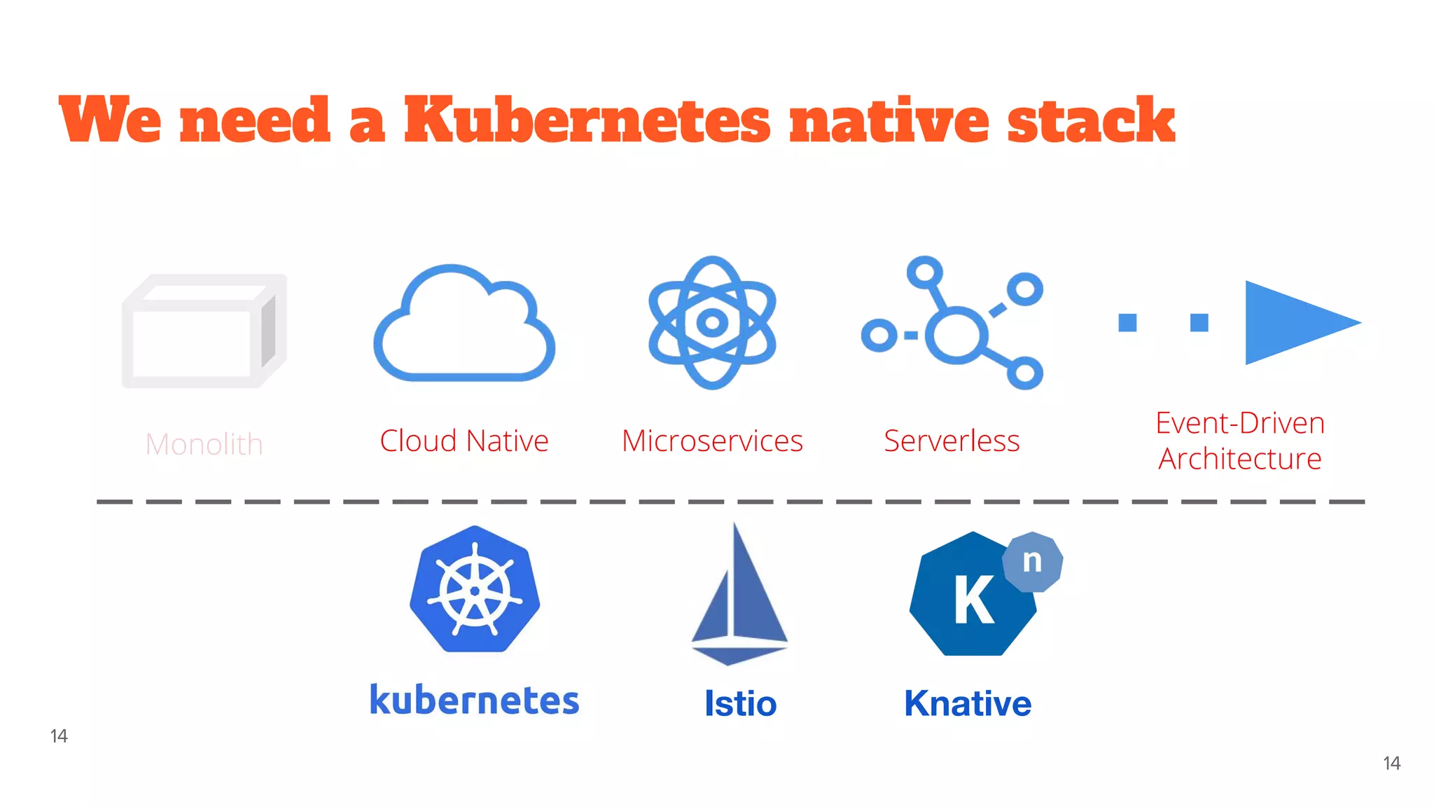 We need a Kubernetes native stack
14
14
Monolith Cloud Native Microservices Serverless
Event-Driven
Architecture
Istio Knative
 