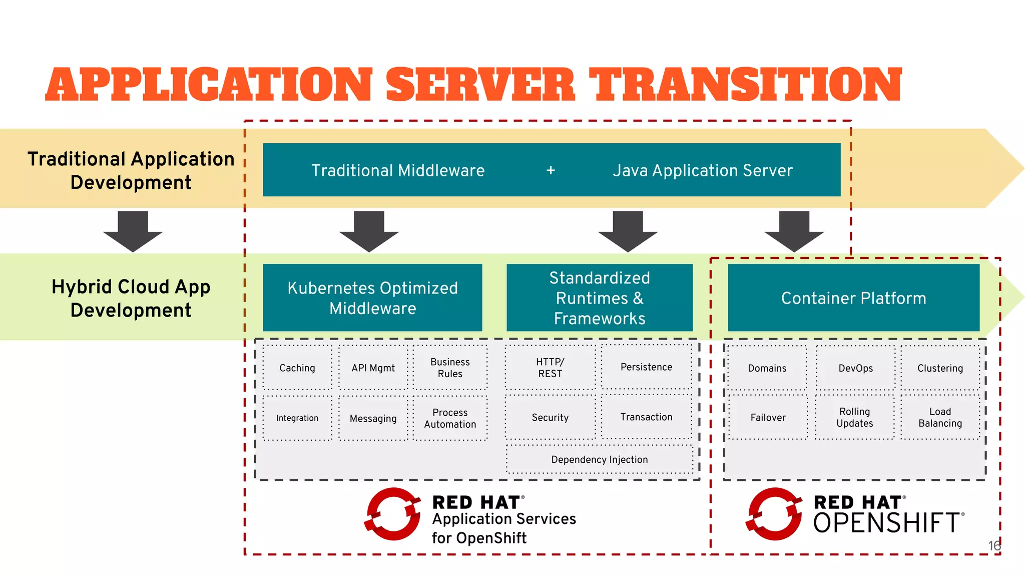 APPLICATION SERVER TRANSITION
16
Traditional Application
Development
Standardized
Runtimes &
Frameworks
Kubernetes Optimized
Middleware
Application Services
for OpenShift
Hybrid Cloud App
Development
Container Platform
Caching API Mgmt
Business
Rules
HTTP/
REST
Persistence
Process
Automation
Integration Messaging TransactionSecurity
Dependency Injection
Domains DevOps Clustering
Load
Balancing
Failover
Rolling
Updates
Traditional Middleware + Java Application Server
 