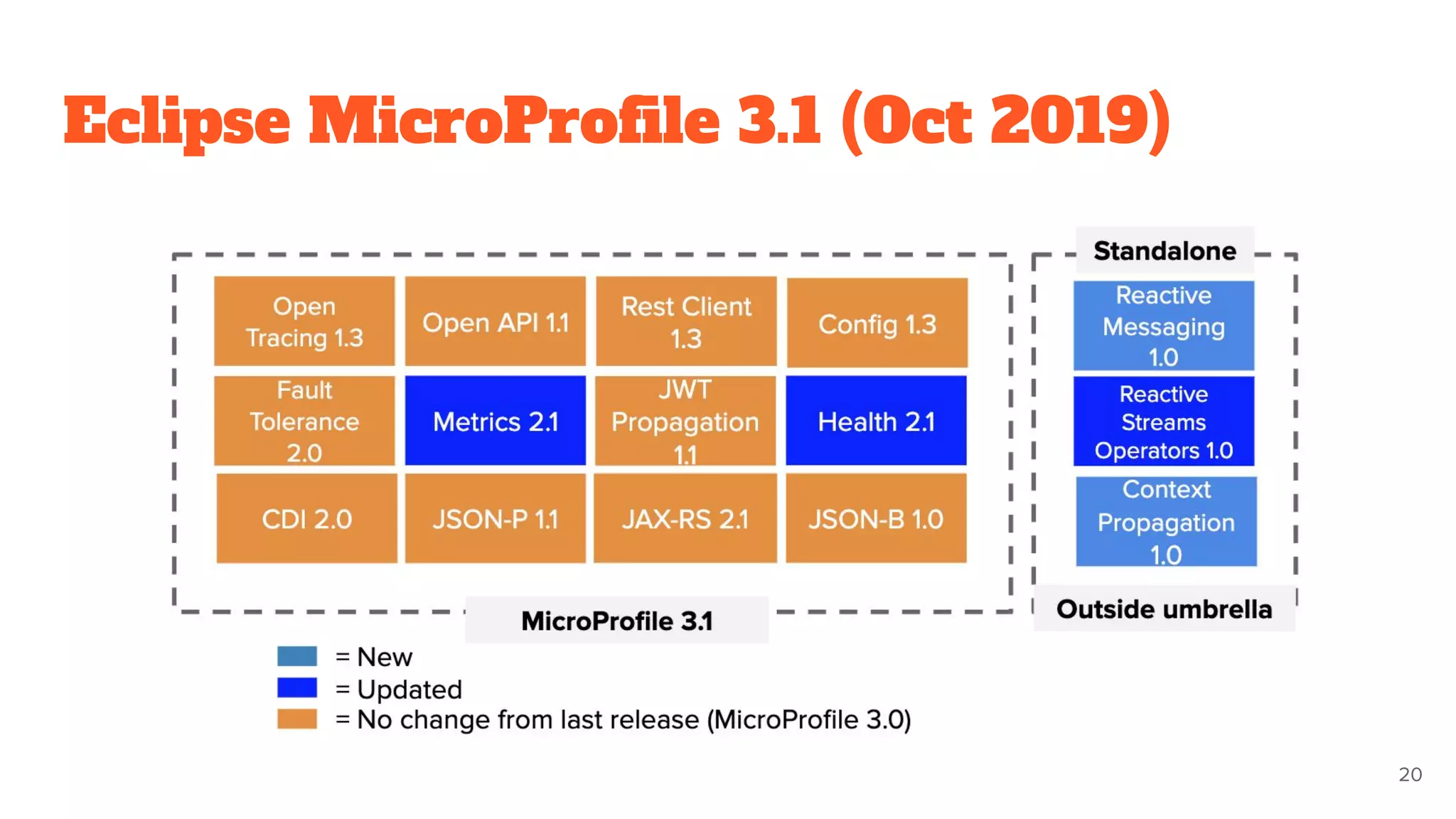 Eclipse MicroProﬁle 3.1 (Oct 2019)
20
 