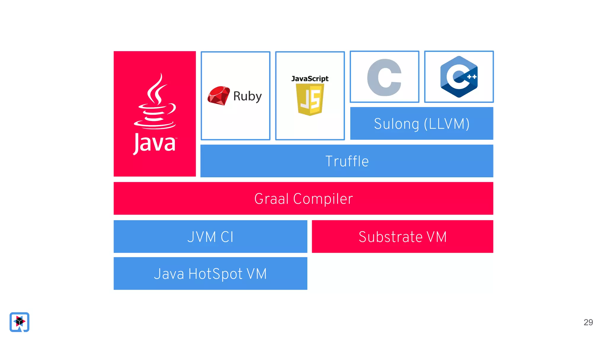 29
JVM CI
Sulong (LLVM)
Trufﬂe
Graal Compiler
Substrate VM
Java HotSpot VM
 