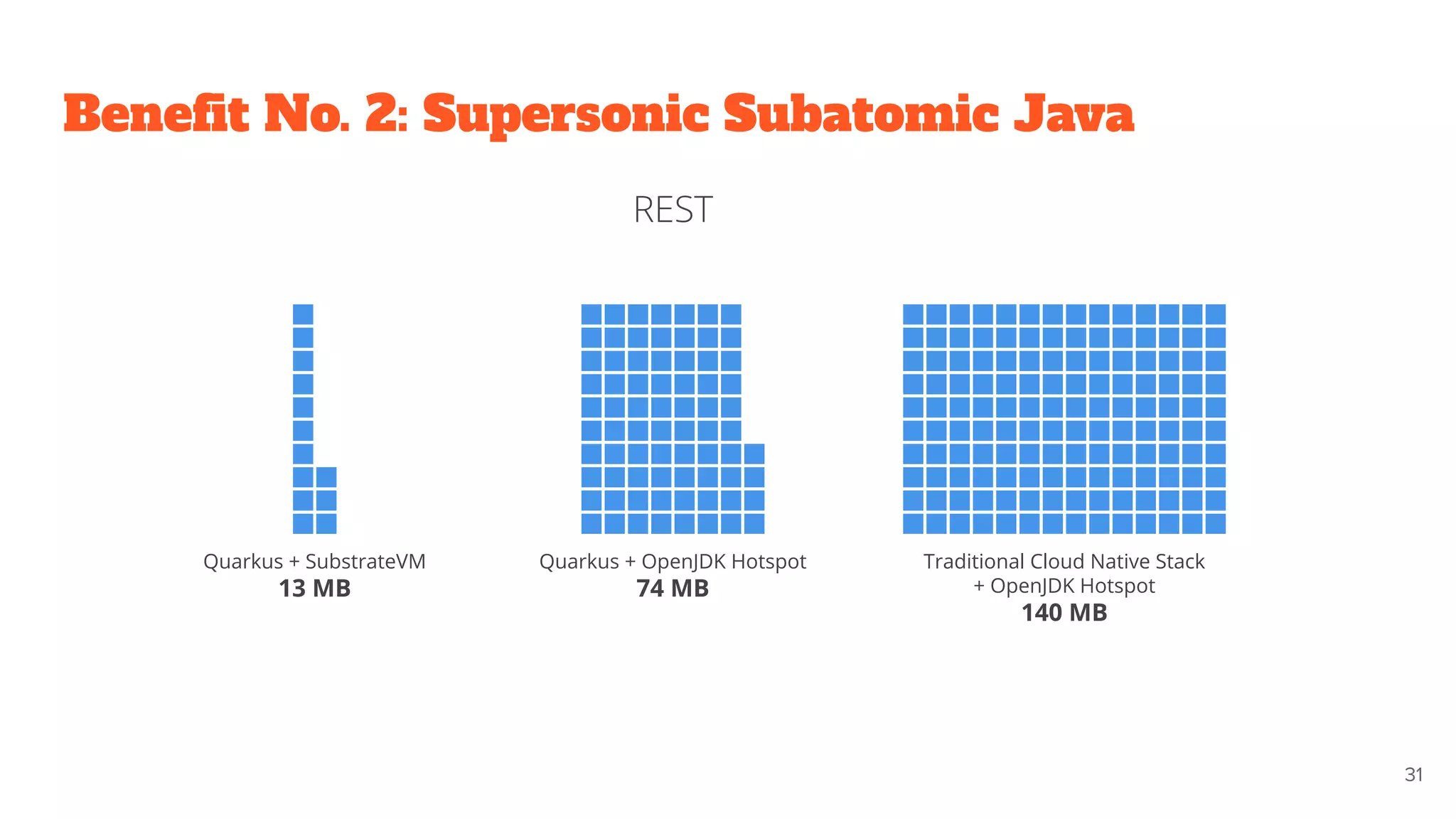 Beneﬁt No. 2: Supersonic Subatomic Java
31
Quarkus + SubstrateVM
13 MB
Quarkus + OpenJDK Hotspot
74 MB
Traditional Cloud Native Stack
+ OpenJDK Hotspot
140 MB
REST
 
