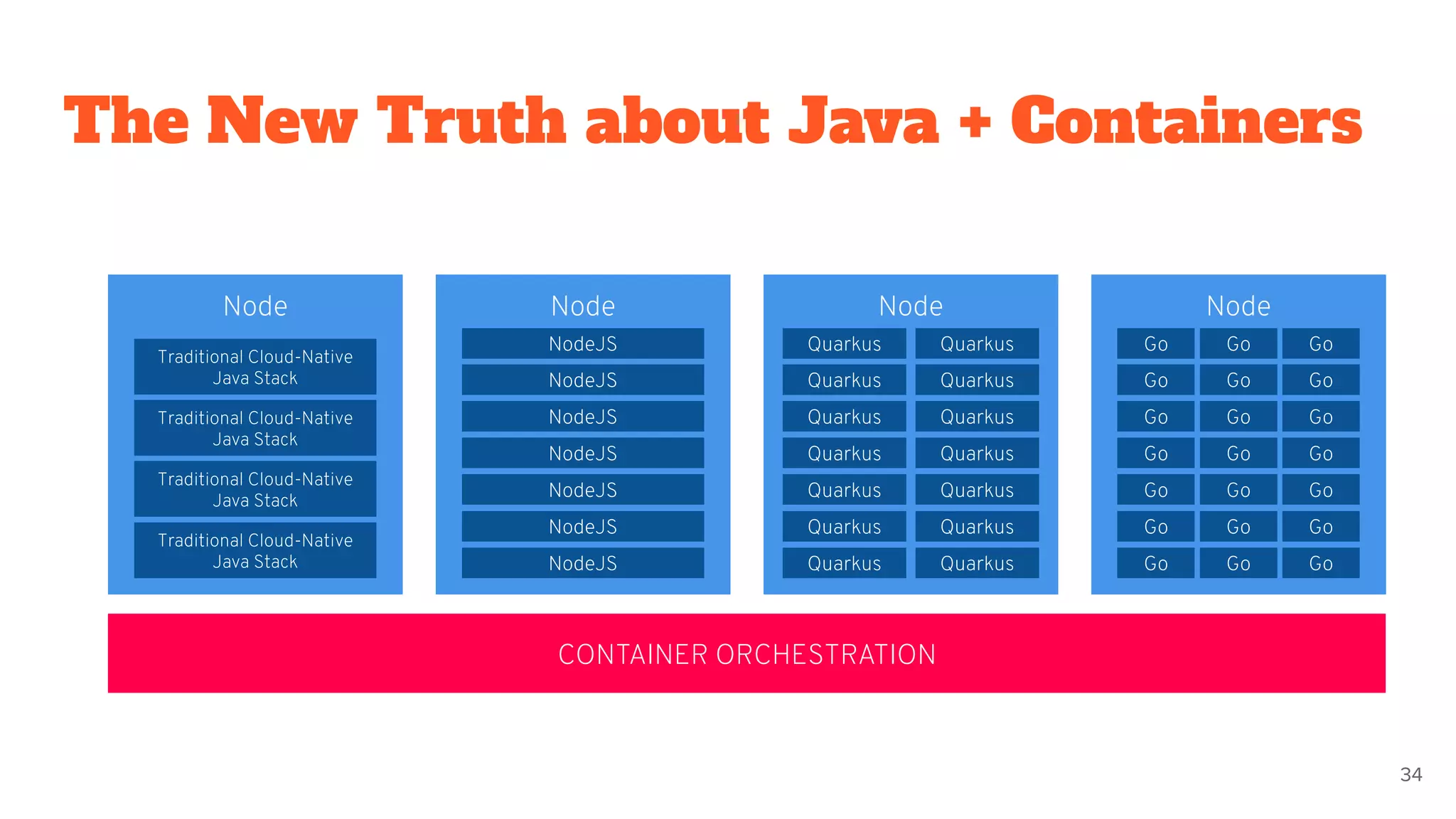 The New Truth about Java + Containers
34
CONTAINER ORCHESTRATION
NodeNode
Traditional Cloud-Native
Java Stack
Traditional Cloud-Native
Java Stack
Traditional Cloud-Native
Java Stack
Traditional Cloud-Native
Java Stack
Node
NodeJS
NodeJS
NodeJS
NodeJS
NodeJS
NodeJS
NodeJS
Go Go Go
Go Go Go
Go Go Go
Go Go Go
Go Go Go
Go Go Go
Go Go Go
Node
Quarkus
Quarkus
Quarkus
Quarkus
Quarkus
Quarkus
Quarkus
Quarkus
Quarkus
Quarkus
Quarkus
Quarkus
Quarkus
Quarkus
 