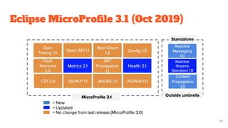 Eclipse MicroProﬁle 3.1 (Oct 2019)
20
 