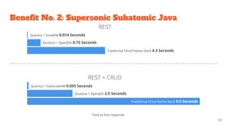 Beneﬁt No. 2: Supersonic Subatomic Java
3333Boot + First Response Time (in seconds)
Quarkus + GraalVM 0.014 Seconds
REST
REST + CRUD
Quarkus + OpenJDK 0.75 Seconds
Quarkus + SubstrateVM 0.055 Seconds
Quarkus + OpenJDK 2.5 Seconds
Traditional Cloud Native Stack 9.5 Seconds
Traditional Cloud Native Stack 4.3 Seconds
Time to ﬁrst response
 