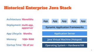 Historical Enterprise Java Stack
5
Operating System + Hardware/VM
Java Virtual Machine (Hotspot)
Application Server
App App App App App
Dynamic Application Frameworks
Architecture: Monoliths
Deployment: multi-app,
appserver
App Lifecycle: Months
Memory: 1GB+ RAM
Startup Time: 10s of sec
 