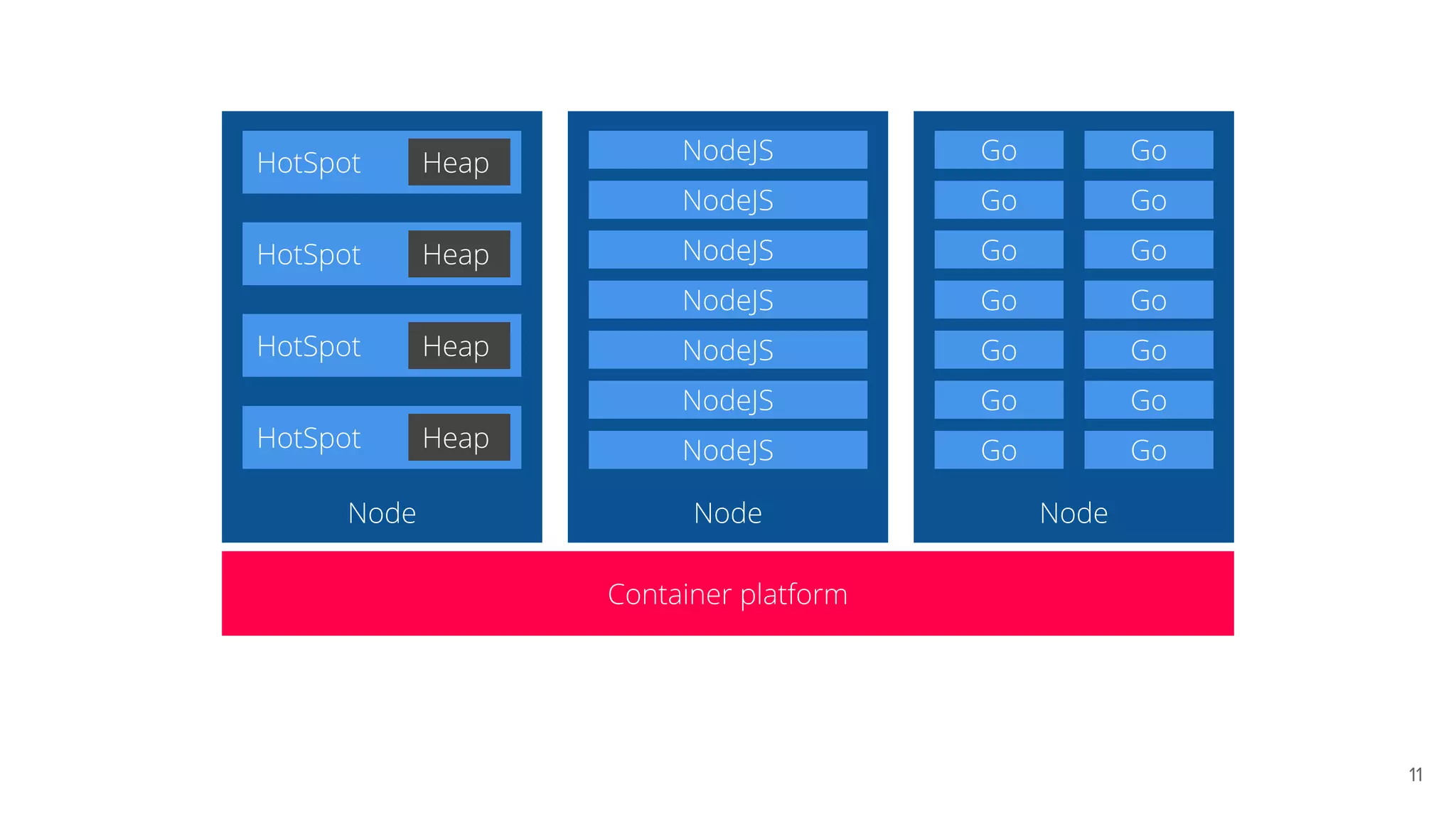 11
Container platform
Node
NodeJS
NodeJS
NodeJS
NodeJS
NodeJS
NodeJS
NodeJS
Node
Go Go
Go Go
Go Go
Go Go
Go Go
Go Go
Go Go
Node
HotSpot Heap
HotSpot Heap
HotSpot Heap
HotSpot Heap
 