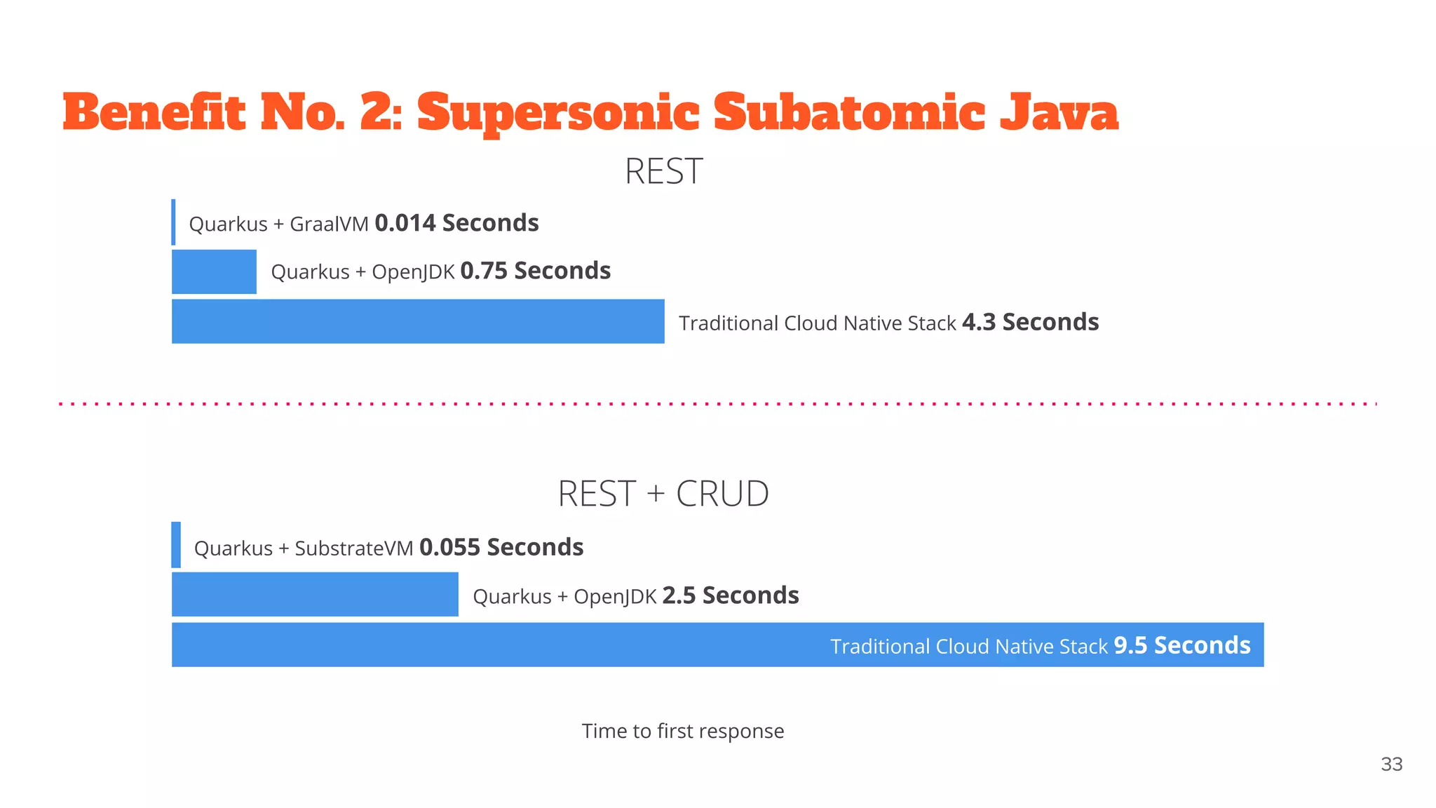 Beneﬁt No. 2: Supersonic Subatomic Java
3333Boot + First Response Time (in seconds)
Quarkus + GraalVM 0.014 Seconds
REST
REST + CRUD
Quarkus + OpenJDK 0.75 Seconds
Quarkus + SubstrateVM 0.055 Seconds
Quarkus + OpenJDK 2.5 Seconds
Traditional Cloud Native Stack 9.5 Seconds
Traditional Cloud Native Stack 4.3 Seconds
Time to ﬁrst response
 