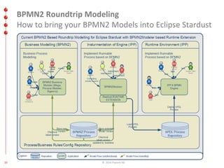 BPMN2 Roundtrip Modeling 
How to bring your BPMN2 Models into Eclipse Stardust 
10 © 2014 ITpearls AG 
 