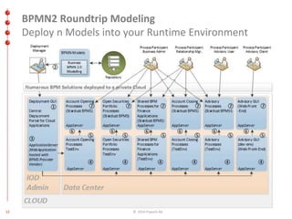 BPMN2 Roundtrip Modeling 
Deploy n Models into your Runtime Environment 
12 © 2014 ITpearls AG 
 