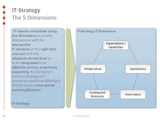 IT-Strategy 
The 5 Dimensions 
24 © 2013 ITpearls AG 
 