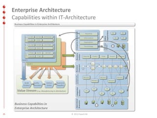 Enterprise Architecture 
Capabilities within IT-Architecture 
25 © 2013 ITpearls AG 
