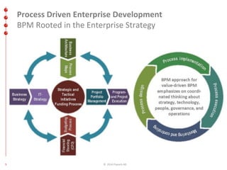 Process Driven Enterprise Development 
BPM Rooted in the Enterprise Strategy 
5 © 2014 ITpearls AG 
 