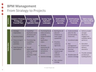 6 
BPM Management 
From Strategy to Projects 
© 2013 ITpearls AG 
 
