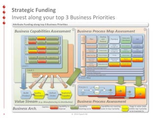 Strategic Funding 
Invest along your top 3 Business Priorities 
8 © 2014 ITpearls AG 
 