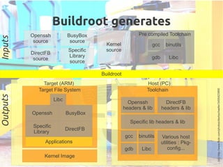 Host (PC)
Buildroot
Buildroot generates
Target (ARM)
Toolchain
DirectFB
headers & lib
Openssh
headers & lib
BusyBox
source
DirectFB
source
Openssh
source
Specific
Library
source
Target File System
Kernel Image
Applications
BusyBox
DirectFB
Openssh
Specific
Library
Libc
Pre compiled Toolchain
gcc
gdb
binutils
Libc
gcc
gdb
binutils
Libc
Specific lib headers & lib
Various host
utilities : Pkg-
config...
Kernel
source
InputsOutputs
(cc)http://www.flickr.com/photos/dierkschaefer/3455423900
 