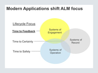 Modern Applications shift ALM focus


  Lifecycle Focus
                       Systems of
  Time to Feedback    Engagement...