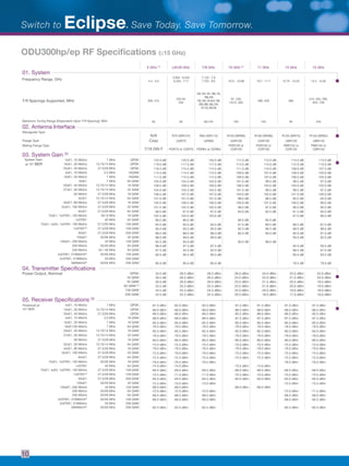5 GHz [1]
L6/U6 GHz 7/8 GHz 10 GHz [2]
11 GHz 13 GHz 15 GHz
01. System
Frequency Range, GHz 4.4 - 5.0
5.925 - 6.425
6.425 - 7.11
7.125 - 7.9
7.725 - 8.5 10.0 - 10.68 10.7 - 11.7 12.75 - 13.25 14.4 - 15.35
T-R Spacings Supported, MHz 300, 312
252.04
340
150,154,161,168,175,
196,245
119,126,151.614,195,
208,266,300,310,
311.32,305.56
91, 230,
143.5, 350
490, 530 266
315, 420, 490,
644, 728
Maximum Tuning Range (Dependent Upon T-R Spacing), MHz 56 56 56/140 165 165 84 245
02. Antenna Interface
Waveguide Type
N/A R70 (WR137) R84 (WR112) R100 (WR90) R100 (WR90) R120 (WR75) R140 (WR62)
Flange Type Coax UDR70 UDR84 UDR100 UDR100 UBR120 UBR140
Mating Flange Type
7/16 DIN F PDR70 or CDR70 PDR84 or CDR84
PDR100 or
CDR100
PDR100 or
CDR100
PBR120 or
CDR120
PBR140 or
CBR140
03. System Gain [3]
System Gain
at 10-6
BER
5xE1, 10 Mbit/s 7 MHz QPSK 122.0 dB 120.5 dB 120.5 dB 117.5 dB 115.5 dB 114.5 dB 113.5 dB
10xE1, 20 Mbit/s 13.75/14 MHz QPSK 119.5 dB 117.5 dB 117.5 dB 114.5 dB 113.0 dB 112.0 dB 110.5 dB
20xE1, 40 Mbit/s 27.5/28 MHz QPSK 116.5 dB 114.5 dB 114.5 dB 111.5 dB 110.0 dB 109.0 dB 107.5 dB
5xE1, 10 Mbit/s 3.5 MHz 16QAM 114.5 dB 114.5 dB 112.0 dB 109.0 dB 107.0 dB 106.0 dB 105.0 dB
10xE1, 20 Mbit/s 7 MHz 16QAM 111.5 dB 112.0 dB 112.0 dB 109.0 dB 107.0 dB 106.0 dB 105.0 dB
16xE1 7 MHz 64 QAM 104.0 dB 104.0 dB 104.0 dB 101.0 dB 99.5 dB 98.5 dB 97.0 dB
20xE1, 40 Mbit/s 13.75/14 MHz 16 QAM 108.5 dB 109.0 dB 109.0 dB 106.0 dB 104.0 dB 103.0 dB 102.0 dB
27xE1, 50 Mbit/s 13.75/14 MHz 32 QAM 104.0 dB 104.5 dB 104.5 dB 101.5 dB 99.5 dB 98.5 dB 97.5 dB
50 Mbit/s 27.5/28 MHz 16 QAM 106.5 dB 107.0 dB 107.0 dB 104.0 dB 102.0 dB 101.0 dB 100.0 dB
32xE1 13.75/14 MHz 64 QAM 101.0 dB 101.0 dB 101.0 dB 98.0 dB 96.5 dB 95.5 dB 94.0 dB
40xE1, 80 Mbit/s 27.5/28 MHz 16 QAM 105.5 dB 106.0 dB 106.0 dB 103.0 dB 101.0 dB 100.0 dB 99.0 dB
52xE1, 100 Mbit/s 27.5/28 MHz 32 QAM 101.5 dB 102.0 dB 102.0 dB 99.0 dB 97.0 dB 96.0 dB 95.0 dB
64xE1 27.5/28 MHz 64 QAM 98.0 dB 97.0 dB 97.0 dB 94.0 dB 92.5 dB 91.5 dB 90.0 dB
75xE1, 1xSTM1, 150 Mbit/s 55/ 6 MHz 16 QAM 102.5 dB 103.0 dB 103.0 dB 97.0 dB 96.0 dB
1xSTM1 40 MHz 64 QAM 99.5 dB 99.5 dB 96.5 dB 95.0 dB
75xE1, 4xE3, 1xSTM1, 150 Mbit/s 27.5/28 MHz 128 QAM 94.0 dB 94.0 dB 94.0 dB 91.0 dB 89.5 dB 88.5 dB 87.0 dB
1xSTM1[5]
27.5/28 MHz 128 QAM 95.0 dB 95.5 dB 95.5 dB 92.5 dB 90.5 dB 89.5 dB 88.5 dB
93xE1 27.5/28 MHz 256 QAM 89.5 dB 88.0 dB 88.0 dB 85.0 dB 83.0 dB 82.0 dB 81.0 dB
100xE1 55/56 MHz 32 QAM 98.5 dB 99.0 dB 99.0 dB 93.0 dB 92.0 dB
100xE1, 200 Mbit/s 40 MHz 128 QAM 92.5 dB 93.0 dB 90.0 dB 88.0 dB
200 Mbit/s 55/56 MHz 64 QAM 98.0 dB 97.5 dB 97.5 dB 92.0 dB 90.5 dB
250 Mbit/s 55 / 56 MHz 64 QAM 97.5 dB 94.0 dB 94.0 dB 88.5 dB 87.0 dB
2xSTM1, 310Mbit/s[6]
55/56 MHz 128 QAM 90.5 dB 90.5 dB 90.5 dB 85.0 dB 83.5 dB
2xSTM1, 310Mbit/s 50 MHz 256 QAM
360Mbit/s[6]
55/56 MHz 256 QAM 85.0 dB 85.0 dB 85.0 dB 79.5 dB 78.0 dB
04. Transmitter Specifications
Power Output, Nominal QPSK 30.5 dB 28.5 dBm 28.5 dBm 26.0 dBm 24.0 dBm 23.0 dBm 22.0 dBm
16 QAM 26.5 dB 26.5 dBm 26.5 dBm 24.0 dBm 22.0 dBm 21.0 dBm 20.0 dBm
32 QAM 26.0 dB 26.0 dBm 26.0 dBm 23.5 dBm 21.5 dBm 20.5 dBm 19.5 dBm
64 QAM [4]
25.5 dB 25.5 dBm 25.5 dBm 23.0 dBm 21.0 dBm 20.0 dBm 19.0 dBm
128 QAM 24.5 dB 24.5 dBm 24.5 dBm 22.0 dBm 20.0 dBm 19.0 dBm 18.0 dBm
256 QAM 22.5 dB 22.5 dBm 22.5 dBm 20.0 dBm 18.0 dBm 17.0 dBm 16.0 dBm
05. Receiver Specifications [3]
Threshold at
10-6
BER
5xE1, 10 Mbit/s 7 MHz QPSK -91.5 dBm -92.0 dBm -92.0 dBm -91.5 dBm -91.5 dBm -91.5 dBm -91.5 dBm
10xE1, 20 Mbit/s 13.75/14 MHz QPSK -89.0 dBm -89.0 dBm -89.0 dBm -88.5 dBm -89.0 dBm -89.0 dBm -88.5 dBm
20xE1, 40 Mbit/s 27.5/28 MHz QPSK -86.0 dBm -86.0 dBm -86.0 dBm -85.5 dBm -86.0 dBm -86.0 dBm -85.5 dBm
5xE1, 10 Mbit/s 3.5 MHz 16 QAM -88.0 dBm -88.0 dBm -88.0 dBm -87.5 dBm -87.5 dBm -87.5 dBm -87.5 dBm
10xE1, 20 Mbit/s 7 MHz 16 QAM -85.0 dBm -85.5 dBm -85.5 dBm -85.0 dBm -85.0 dBm -85.0 dBm -85.0 dBm
16xE1/30 Mbit/s 7 MHz 64 QAM -78.5 dBm -78.5 dBm -78.5 dBm -78.0 dBm -78.5 dBm -78.5 dBm -78.0 dBm
20xE1, 40 Mbit/s 13.75/14 MHz 16 QAM -82.0 dBm -82.5 dBm -82.5 dBm -82.0 dBm -82.0 dBm -82.0 dBm -82.0 dBm
27xE1, 50 Mbit/s 13.75/14 MHz 32 QAM -78.0 dBm -78.5 dBm -78.5 dBm -78.0 dBm -78.0 dBm -78.0 dBm -78.0 dBm
50 Mbit/s 27.5/28 MHz 16 QAM -80.0 dBm -80.5 dBm -80.5 dBm -80.0 dBm -80.0 dBm -80.0 dBm -80.0 dBm
32xE1, 50 Mbit/s 13.75/14 MHz 64 QAM -75.5 dBm -75.5 dBm -75.5 dBm -75.0 dBm -75.5 dBm -75.5 dBm -75.0 dBm
40xE1, 80 Mbit/s 27.5/28 MHz 16 QAM -79.0 dBm -79.5 dBm -79.5 dBm -79.0 dBm -79.0 dBm -79.0 dBm -79.0 dBm
52xE1, 100 Mbit/s 27.5/28 MHz 32 QAM -75.5 dBm -76.0 dBm -76.0 dBm -75.5 dBm -75.5 dBm -75.5 dBm -75.5 dBm
64xE1 27.5/28 MHz 64 QAM -72.5 dBm -72.5 dBm -72.5 dBm -72.0 dBm -72.5 dBm -72.5 dBm -72.0 dBm
75xE1, 1xSTM1, 150 Mbit/s 55/56 MHz 16 QAM -76.0 dBm -76.5 dBm -76.5 dBm -76.0 dBm -76.0 dBm
1xSTM1 40 MHz 64 QAM -74.0 dBm -74.0 dBm -73.5 dBm -74.0 dBm
75xE1, 4xE3, 1xSTM1, 150 Mbit/s 27.5/28 MHz 128 QAM -69.5 dBm -69.5 dBm -69.5 dBm -69.0 dBm -69.5 dBm -69.5 dBm -69.0 dBm
1xSTM1[5]
27.5/28 MHz 128 QAM -70.5 dBm -71.0 dBm -71.0 dBm -70.5 dBm -70.5 dBm -70.5 dBm -70.5 dBm
93xE1 27.5/28 MHz 256 QAM -65.0 dBm -65.5 dBm -65.5 dBm -65.0 dBm -65.0 dBm -65.0 dBm -65.0 dBm
100xE1 55/56 MHz 32 QAM -72.5 dBm -73.0 dBm -73.0 dBm -72.5 dBm -72.5 dBm
100xE1, 200 Mbit/s 40 MHz 128 QAM -68.0 dBm -68.5 dBm -68.0 dBm -68.0 dBm
200 Mbit/s 55/56 MHz 64 QAM -72.0 dBm -72.0 dBm -72.0 dBm -72.0 dBm -71.5 dBm
250 Mbit/s 55/56 MHz 64 QAM -68.5 dBm -68.5 dBm -68.5 dBm -68.5 dBm -68.0 dBm
2xSTM1, 310Mbit/s[6]
55/56 MHz 128 QAM -66.0 dBm -66.0 dBm -66.0 dBm -66.0 dBm -65.5 dBm
2xSTM1, 310Mbit/s 50 MHz 256 QAM
360Mbit/s[6]
55/56 MHz 256 QAM -62.5 dBm -62.5 dBm -62.5 dBm -62.5 dBm -62.0 dBm
ODU300hp/ep RF Specifications (≤15 GHz)
Switch to . Save Today. Save Tomorrow.Eclipse
10
 