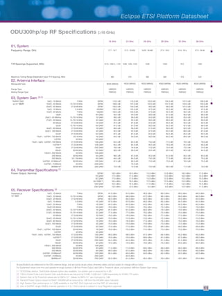 All specifications are referenced to the ODU antenna flange, and are typical values unless otherwise stated, and are subject to change without notice.
For Guaranteed values (over time and operational range) subtract 2 dB from Power Output, add 2dB to Threshold values, and subtract 4dB from System Gain values.
[1] ODU300ep version. Switchable diplexer option also available, but system gain is reduced by 4 dB.
[2] 10GHz Power Output and System Gain specifications are reduced by 0.5dB, 0.5dB and 1.0dB respectively for 91MHz T-R option.
[3] System Gain & Rx Threshold values are for BER=10-6
. Values for BER=10-3
are improved by 1dB.
[4] Transmit Power Output values for 64xE1 64QAM will be reduced by 1dB from the 64QAM value indicated.	
[5] High System Gain performance (+1.5dB) available on the RAC 30v3 (optional) and the RAC 40 (standard).
[6] Use of 2xSTM1 single 56MHz channel operation in 6 to 13GHz bands is subject to local Regulatory approval.
ODU300hp/ep RF Specifications (≥18 GHz)
18 GHz 23 GHz 26 GHz 28 GHz 32 GHz 38 GHz
01. System
Frequency Range, GHz 17.7 - 19.7 21.2 - 23.632 24.52 - 26.483 27.5 - 29.5 31.8 - 33.4 37.0 - 39.46
T-R Spacings Supported, MHz 1010, 1092.5, 1120 1008, 1200, 1232 1008 1008 812 1260
Maximum Tuning Range (Dependent Upon T-R Spacing), MHz 380 370 360 360 370 340
02. Antenna Interface
Waveguide Type R220 (WR42) R220 (WR42) R220 (WR42) R320 (WR28) R320 (WR28) R320 (WR28)
Flange Type UBR220 UBR220 UBR220 UBR320 UBR320 UBR320
Mating Flange Type PBR220 PBR220 PBR220 PBR320 PBR320 PBR320
03. System Gain [3] [7]
System Gain
at 10-6
BER
5xE1, 10 Mbit/s 7 MHz QPSK 110.5 dB 110.5 dB 105.5 dB 104.0 dB 107.0 dB 106.0 dB
10xE1, 20 Mbit/s 13.75/14 MHz QPSK 108.0 dB 107.5 dB 102.5 dB 101.5 dB 104.0 dB 103.5 dB
20xE1, 40 Mbit/s 27.5/28 MHz QPSK 105.0 dB 104.5 dB 99.5 dB 98.5 dB 101.0 dB 100.5 dB
5xE1, 10 Mbit/s 3.5 MHz 16QAM 102.0 dB 102.0 dB 97.0 dB 95.5 dB 98.0 dB 97.5 dB
10xE1, 20 Mbit/s 7 MHz 16QAM 102.0 dB 102.0 dB 97.0 dB 95.5 dB 98.0 dB 97.5 dB
16xE1 7 MHz 64 QAM 94.5 dB 94.0 dB 89.0 dB 87.5 dB 90.0 dB 89.5 dB
20xE1, 40 Mbit/sv 13.75/14 MHz 16 QAM 99.0 dB 99.0 dB 94.0 dB 92.5 dB 95.0 dB 94.5 dB
27xE1, 50 Mbit/s 13.75/14 MHz 32 QAM 94.5 dB 94.5 dB 89.5 dB 88.0 dB 90.5 dB 90.0 dB
50 Mbit/s 27.5/28 MHz 16 QAM 97.0 dB 97.0 dB 92.0 dB 90.5 dB 93.0 dB 92.5 dB
32xE1 13.75/14 MHz 64 QAM 91.5 dB 91.0 dB 86.0 dB 84.5 dB 87.0 dB 86.5 dB
40xE1, 80 Mbit/s 27.5/28 MHz 16 QAM 96.0 dB 96.0 dB 91.0 dB 89.5 dB 92.0 dB 91.5 dB
52xE1, 100 Mbit/s 27.5/28 MHz 32 QAM 92.0 dB 92.0 dB 87.0 dB 85.5 dB 88.0 dB 87.5 dB
64xE1 27.5/28 MHz 64 QAM 87.5 dB 87.0 dB 82.0 dB 80.5 dB 83.0 dB 82.5 dB
75xE1, 1xSTM1, 150 Mbit/s 55/ 6 MHz 16 QAM 93.5 dB 93.0 dB 88.0 dB 86.5 dB 89.0 dB 88.5 dB
1xSTM1 40 MHz 64 QAM
75xE1, 4xE3, 1xSTM1, 150 Mbit/s 27.5/28 MHz 128 QAM 84.5 dB 84.0 dB 79.0 dB 77.0 dB 79.5 dB 79.0 dB
1xSTM1[5]
27.5/28 MHz 128 QAM 85.5 dB 85.5 dB 80.5 dB 78.0 dB 81.0 dB 80.0 dB
93xE1 27.5/28 MHz 256 QAM 78.0 dB 78.0 dB 72.0 dB 70.5 dB 73.5 dB 72.0 dB
100xE1 55/56 MHz 32 QAM 89.0 dB 89.0 dB 83.5 dB 82.5 dB 85.0 dB 84.5 dB
100xE1, 200 Mbit/s 40 MHz 128 QAM
200 Mbit/s 55/56 MHz 64 QAM 88.0 dB 87.5 dB 82.0 dB 81.0 dB 83.5 dB 83.0 dB
250 Mbit/s 55 / 56 MHz 64 QAM 84.5 dB 84.0 dB 78.5 dB 77.5 dB 80.0 dB 79.5 dB
2xSTM1, 310Mbit/s[6]
55/56 MHz 128 QAM 81.0 dB 80.5 dB 75.5 dB 73.5 dB 76.0 dB 75.5 dB
2xSTM1, 310Mbit/s 50 MHz 256 QAM 76.5 dB
360Mbit/s[6]
55/56 MHz 256 QAM 75.5 dB 75.0 dB 70.0 dB 68.5 dB 71.5 dB 70.5 dB
04. Transmitter Specifications [7]
Power Output, Nominal QPSK 19.5 dBm 19.5 dBm 15.5 dBm 15.0 dBm 18.0 dBm 17.5 dBm
16 QAM 17.5 dBm 17.5 dBm 13.5 dBm 13.0 dBm 16.0 dBm 15.5 dBm
32 QAM 17.0 dBm 17.0 dBm 13.0 dBm 12.5 dBm 15.5 dBm 15.0 dBm
64 QAM [4]
16.5 dBm 16.5 dBm 12.5 dBm 12.0 dBm 15.0 dBm 14.5 dBm
128 QAM 15.5 dBm 15.5 dBm 11.5 dBm 11.0 dBm 14.0 dBm 13.5 dBm
256 QAM 13.5 dBm 13.5 dBm 9.5 dBm 9.0 dBm 12.0 dBm 11.5 dBm
05. Receiver Specifications [3]
Threshold at
10-6
BER
5xE1, 10 Mbit/s 7 MHz QPSK -91.0 dBm -91.0 dBm -90.0 dBm -89.0 dBm -89.0 dBm -88.5 dBm
10xE1, 20 Mbit/s 13.75/14 MHz QPSK -88.5 dBm -88.0 dBm -87.0 dBm -86.5 dBm -86.0 dBm -86.0 dBm
20xE1, 40 Mbit/s 27.5/28 MHz QPSK -85.5 dBm -85.0 dBm -84.0 dBm -83.5 dBm -83.0 dBm -83.0 dBm
5xE1, 10 Mbit/s 3.5 MHz 16 QAM -87.0 dBm -87.0 dBm -86.0 dBm -85.0 dBm -84.5 dBm -84.5 dBm
10xE1, 20 Mbit/s 7 MHz 16 QAM -84.5 dBm -84.5 dBm -83.5 dBm -82.5 dBm -82.0 dBm -82.0 dBm
16xE1/30 Mbit/s 7 MHz 64 QAM -78.0 dBm -77.5 dBm -76.5 dBm -75.5 dBm -75.0 dBm -75.0 dBm
20xE1, 40 Mbit/s 13.75/14 MHz 16 QAM -81.5 dBm -81.5 dBm -80.5 dBm -79.5 dBm -79.0 dBm -79.0 dBm
27xE1, 50 Mbit/s 13.75/14 MHz 32 QAM -77.5 dBm -77.5 dBm -76.5 dBm -75.5 dBm -75.0 dBm -75.0 dBm
50 Mbit/s 27.5/28 MHz 16 QAM -79.5 dBm -79.5 dBm -78.5 dBm -77.5 dBm -77.0 dBm -77.0 dBm
32xE1, 50 Mbit/s 13.75/14 MHz 64 QAM -75.0 dBm -74.5 dBm -73.5 dBm -72.5 dBm -72.0 dBm -72.0 dBm
40xE1, 80 Mbit/s 27.5/28 MHz 16 QAM -78.5 dBm -78.5 dBm -77.5 dBm -76.5 dBm -76.0 dBm -76.0 dBm
52xE1, 100 Mbit/s 27.5/28 MHz 32 QAM -75.0 dBm -75.0 dBm -74.0 dBm -73.0 dBm -72.5 dBm -72.5 dBm
64xE1 27.5/28 MHz 64 QAM -72.0 dBm -71.5 dBm -70.5 dBm -69.5 dBm -69.0 dBm -69.0 dBm
75xE1, 1xSTM1, 150 Mbit/s 55/56 MHz 16 QAM -76.0 dBm -75.5 dBm -74.5 dBm -73.5 dBm -73.0 dBm -73.0 dBm
1xSTM1 40 MHz 64 QAM
75xE1, 4xE3, 1xSTM1, 150 Mbit/s 27.5/28 MHz 128 QAM -69.0 dBm -68.5 dBm -67.5 dBm -66.0 dBm -65.5 dBm -65.5 dBm
1xSTM1[5]
27.5/28 MHz 128 QAM -70.0 dBm -70.0 dBm -69.0 dBm -67.0 dBm -67.0 dBm -66.5 dBm
93xE1 27.5/28 MHz 256 QAM -64.5 dBm -64.5 dBm -62.5 dBm -61.5 dBm -61.5 dBm -60.5 dBm
100xE1 55/56 MHz 32 QAM -72.0 dBm -72.0 dBm -70.5 dBm -70.0 dBm -69.5 dBm -69.5 dBm
100xE1, 200 Mbit/s 40 MHz 128 QAM
200 Mbit/s 55/56 MHz 64 QAM -71.5 dBm -71.0 dBm -69.5 dBm -69.0 dBm -68.5 dBm -68.5 dBm
250 Mbit/s 55/56 MHz 64 QAM -68.0 dBm -67.5 dBm -66.0 dBm -65.5 dBm -65.0 dBm -65.0 dBm
2xSTM1, 310Mbit/s[6]
55/56 MHz 128 QAM -65.5 dBm -65.0 dBm -64.0 dBm -62.5 dBm -62.0 dBm -62.0 dBm
2xSTM1, 310Mbit/s 50 MHz 256 QAM -63.0 dBm
360Mbit/s[6]
55/56 MHz 256 QAM -62.0 dBm -61.5 dBm -60.5 dBm -59.5 dBm -59.5 dBm -59.0 dBm
Eclipse ETSI Platform Datasheet
11
 