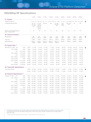 ODU300sp RF Specifications
All specifications are referenced to the ODU antenna flange, and are typical values unless otherwise stated, and are subject to change without notice.
For Guaranteed values (over time and operational range) subtract 2 dB from Power Output, add 2dB to Threshold values, and subtract 4dB from
System Gain values.
[1] System Gain & Rx Threshold values are for BER=10-6
. Values for BER=10-3
are improved by 1dB.
		
7 GHz 8 GHz 11 GHz 13 GHz 15 GHz 18 GHz 23 GHz 32 GHz 38 GHz
01. System
Frequency Range, GHz 7.125 - 7.9 7.725 - 8.5 10.7 - 11.7 12.75 - 13.25 14.4 - 15.35 17.7 - 19.7 21.2 - 23.632 31.8 - 33.4 37.0 - 39.46
T-R Spacings Supported, MHz 150, 154,
161, 168,
175, 196,
245
119, 126,
151.614,
208, 266,
300, 310,
311.32,
305.56
490, 530 266 315, 420,
490, 644,
728
1010,
1092.5,
1120
1008, 1200,
1232
812 1260
Maximum Tuning Range (Dependent
Upon T-R Spacing), MHz
56 140 165 84 245 380 370 370 340
02. Antenna Interface
Waveguide Type R84
(WR112)
R84
(WR112)
R100
(WR90)
R120
(WR75)
R140
(WR62)
R220
(WR42)
R220
(WR42)
R320
(WR28)
R320
(WR28)
Flange Type UDR84 UDR84 UDR100 UBR120 UBR140 UBR220 UBR220 UBR320 UBR320
Mating Flange Type PDR84 or
CDR84
PDR84 or
CDR84
PDR100 or
CDR100
PBR120 or
CDR120
PBR140 or
CBR140
PBR220 PBR220 PBR320 PBR320
03. System Gain [1]
System Gain at 10-6
BER 4xE1 7 MHz QPSK 117.0 dB 117.0 dB 114.0 dB 111.5 dB 110.5 dB 108.0 dB 108.0 dB 105.0 dB 104.5 dB
5xE1, 10 Mbit/s 7 MHz QPSK 116.5 dB 116.5 dB 113.5 dB 111.0 dB 110.0 dB 107.5 dB 107.5 dB 104.5 dB 103.5 dB
8xE1 13.75/14 MHz QPSK 114.5 dB 114.5 dB 111.5 dB 109.0 dB 108.0 dB 105.5 dB 105.5 dB 102.5 dB 101.5 dB
10xE1, 20 Mbit/s 13.75/14 MHz QPSK 113.5 dB 113.5 dB 110.5 dB 108.0 dB 107.0 dB 104.5 dB 104.5 dB 101.5 dB 101.0 dB
16xE1 27.5/28 MHz QPSK 111.5 dB 111.5 dB 108.5 dB 106.0 dB 105.0 dB 102.5 dB 102.5 dB 99.5 dB 99.0 dB
20xE1, 40 Mbit/s 27.5/28 MHz QPSK 110.5 dB 110.5 dB 107.5 dB 105.0 dB 104.0 dB 101.5 dB 101.5 dB 98.5 dB 98.0 dB
10xE1, 20 Mbit/s 7 MHz 16QAM 107.5 dB 107.5 dB 104.5 dB 102.0 dB 101.0 dB 98.5 dB 98.5 dB 95.0 dB 94.5 dB
20xE1, 40 Mbit/s 13.75/14 MHz 16 QAM 104.5 dB 104.5 dB 101.5 dB 99.0 dB 98.0 dB 95.5 dB 95.5 dB 92.0 dB 91.5 dB
50 Mbit/s 27.5/28 MHz 16 QAM 102.5 dB 102.5 dB 99.5 dB 97.0 dB 96.0 dB 93.5 dB 93.5 dB 90.0 dB 89.5 dB
40xE1, 80 Mbit/s 27.5/28 MHz 16 QAM 101.5 dB 101.5 dB 98.5 dB 96.0 dB 95.0 dB 92.5 dB 92.5 dB 89.0 dB 88.5 dB
04. Transmitter Specifications
Power Output, Nominal vQPSK 25.0 dBm 25.0 dBm 22.5 dBm 20.0 dBm 19.0 dBm 17.0 dBm 17.0 dBm 15.0 dBm 15.0 dBm
16 QAM 23.0 dBm 23.0 dBm 20.5 dBm 18.0 dBm 17.0 dBm 15.0 dBm 15.0 dBm 13.0 dBm 13.0 dBm
05. Receiver Specifications [1]
Threshold at 10-6
BER 4xE1 7 MHz QPSK -92.0 dBm -92.0 dBm -91.5 dBm -91.5 dBm -91.5 dBm -91.0 dBm -91.0 dBm -90.0 dBm -89.5 dBm
5xE1, 10 Mbit/s 7 MHz QPSK -91.5 dBm -91.5 dBm -91.0 dBm -91.0 dBm -91.0 dBm -90.5 dBm -90.5 dBm -89.5 dBm -88.5 dBm
8xE1 13.75/14 MHz QPSK -89.5 dBm -89.5 dBm -89.0 dBm -89.0 dBm -89.0 dBm -88.5 dBm -88.5 dBm -87.5 dBm -86.5 dBm
10xE1, 20 Mbit/s 13.75/14 MHz QPSK -88.5 dBm -88.5 dBm -88.0 dBm -88.0 dBm -88.0 dBm -87.5 dBm -87.5 dBm -86.5 dBm -86.0 dBm
16xE1 27.5/28 MHz QPSK -86.5 dBm -86.5 dBm -86.0 dBm -86.0 dBm -86.0 dBm -85.5 dBm -85.5 dBm -84.5 dBm -84.0 dBm
20xE1, 40 Mbit/s 27.5/28 MHz QPSK -85.5 dBm -85.5 dBm -85.0 dBm -85.0 dBm -85.0 dBm -84.5 dBm -84.5 dBm -83.5 dBm -83.0 dBm
10xE1, 20 Mbit/s 7 MHz 16 QAM -84.5 dBm -84.5 dBm -84.0 dBm -84.0 dBm -84.0 dBm -83.5 dBm -83.5 dBm -82.0 dBm -81.5 dBm
20xE1, 40 Mbit/s 13.75/14 MHz 16 QAM -81.5 dBm -81.5 dBm -81.0 dBm -81.0 dBm -81.0 dBm -80.5 dBm -80.5 dBm -79.0 dBm -78.5 dBm
50 Mbit/s 27.5/28 MHz 16 QAM -79.5 dBm -79.5 dBm -79.0 dBm -79.0 dBm -79.0 dBm -78.5 dBm -78.5 dBm -77.0 dBm -76.5 dBm
40xE1, 80 Mbit/s 27.5/28 MHz 16 QAM -78.5 dBm -78.5 dBm -78.0 dBm -78.0 dBm -78.0 dBm -77.5 dBm -77.5 dBm -76.0 dBm -75.5 dBm
Eclipse ETSI Platform Datasheet
09
 