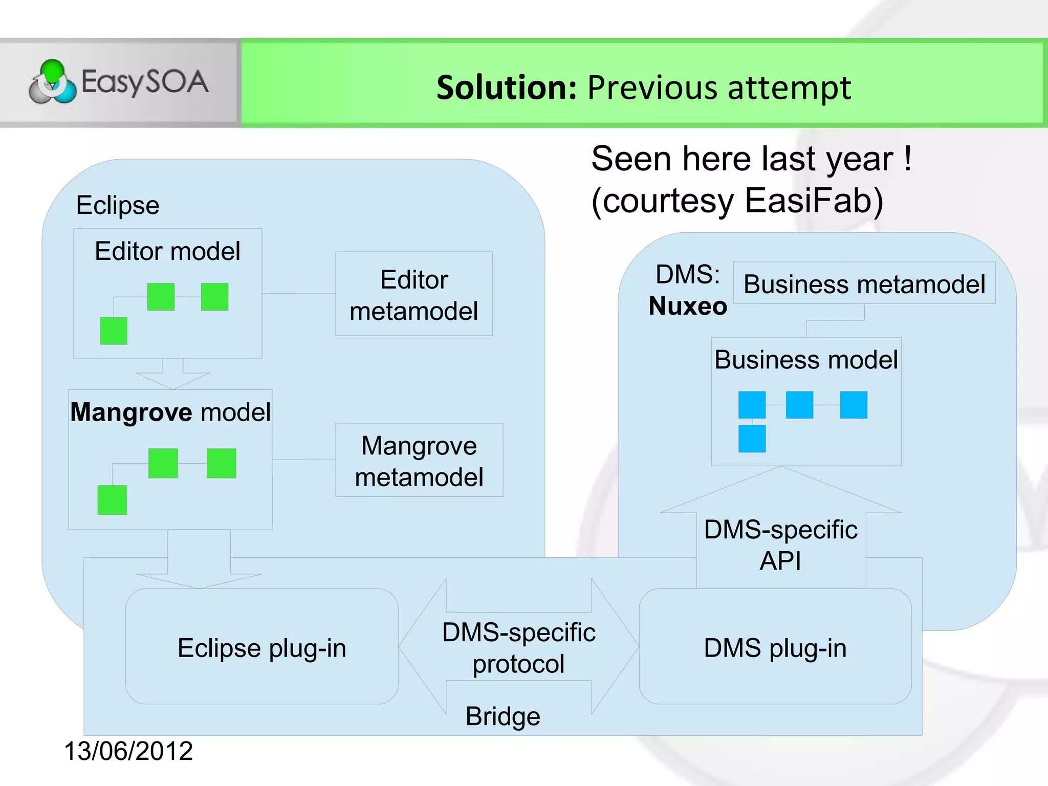 Solution: Previous attempt
                                             Seen here last year !
Eclipse                                      (courtesy EasiFab)
  Editor model
                              Editor             DMS: Business metamodel
                            metamodel            Nuxeo

                                                     Business model

Mangrove model
                            Mangrove
                            metamodel

                                                    DMS-specific
                                                       API

                                  DMS-specific
          Eclipse plug-in                           DMS plug-in
                                    protocol

                                    Bridge
13/06/2012
 