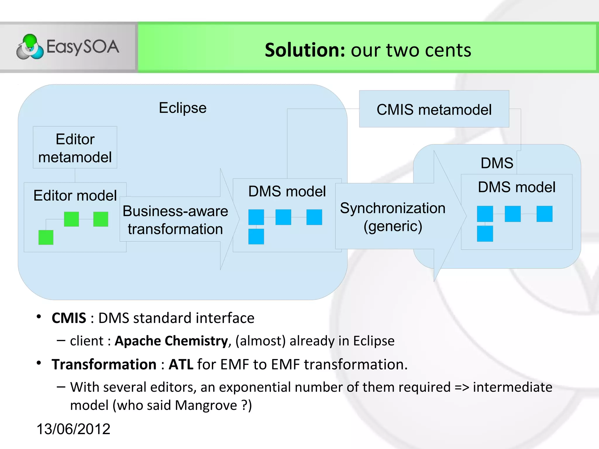 Solution: our two cents

                    Eclipse                            CMIS metamodel
  Editor
metamodel                                                            DMS
                                  DMS model                          DMS model
Editor model
               Business-aware                    Synchronization
                transformation                      (generic)




• CMIS : DMS standard interface
   – client : Apache Chemistry, (almost) already in Eclipse
• Transformation : ATL for EMF to EMF transformation.
   – With several editors, an exponential number of them required => intermediate
     model (who said Mangrove ?)
13/06/2012
 