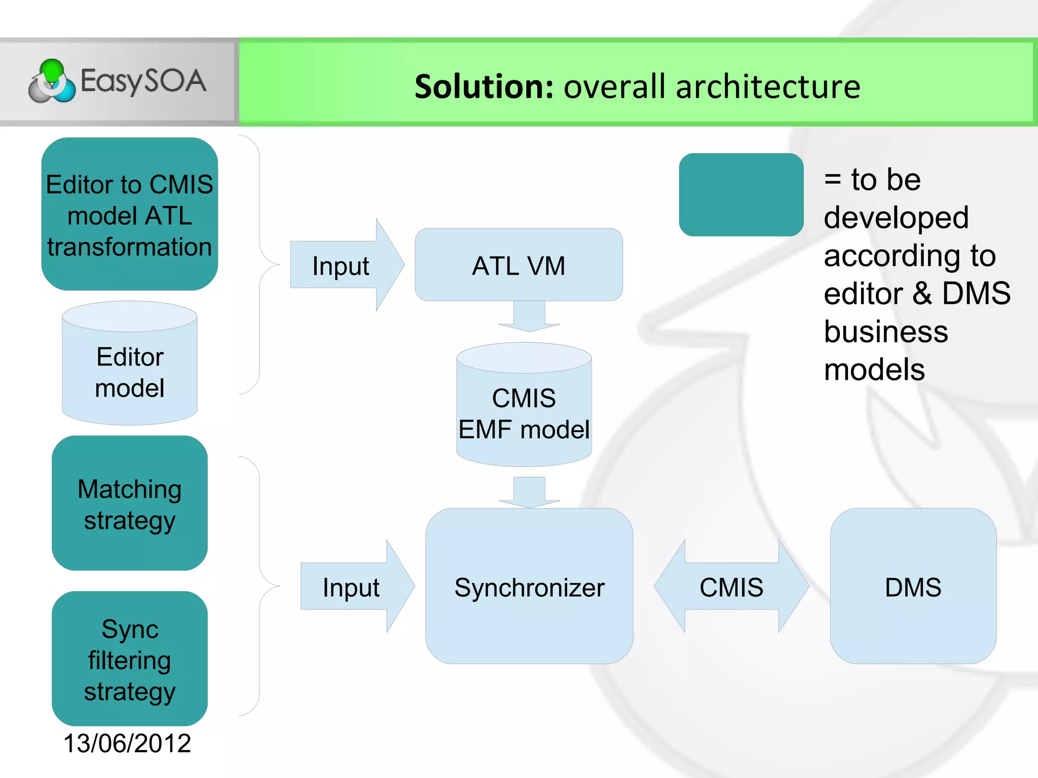 Solution: overall architecture

Editor to CMIS                                      = to be
  model ATL                                         developed
transformation                                      according to
                 Input      ATL VM
                                                    editor & DMS
                                                    business
    Editor
                                                    models
    model                    CMIS
                           EMF model

  Matching
  strategy

                 Input     Synchronizer     CMIS          DMS
     Sync
   filtering
   strategy

 13/06/2012
 