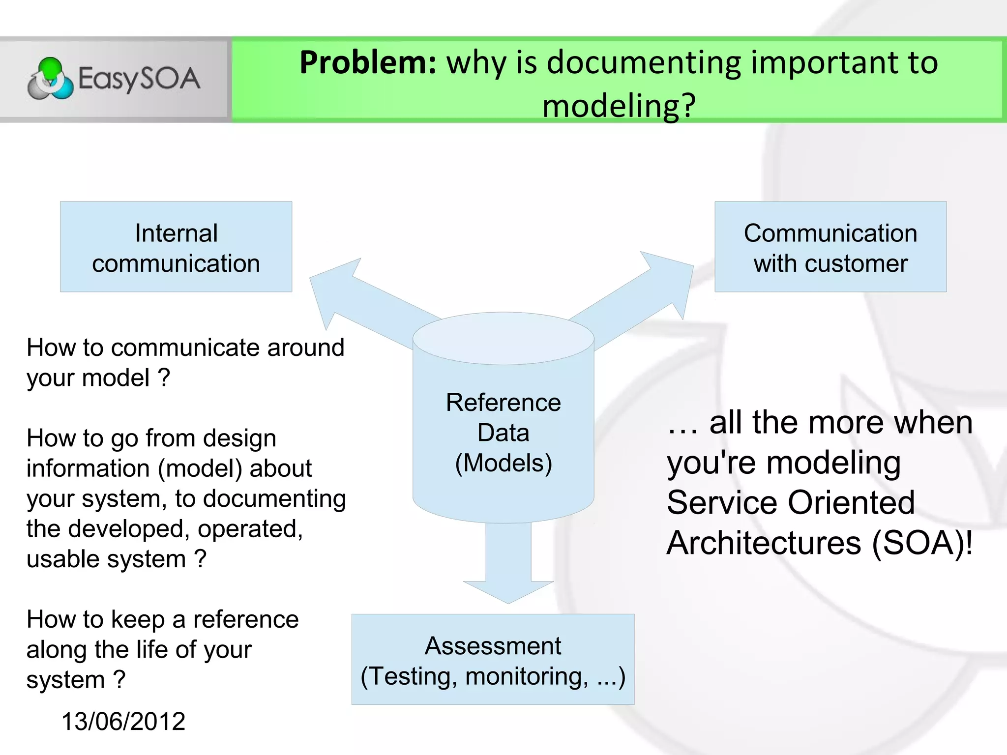 Problem: why is documenting important to
                                     modeling?


        Internal                                                Communication
     communication                                               with customer


How to communicate around
your model ?
                                      Reference
How to go from design                    Data              … all the more when
information (model) about              (Models)            you're modeling
your system, to documenting                                Service Oriented
the developed, operated,
usable system ?
                                                           Architectures (SOA)!

How to keep a reference
along the life of your              Assessment
system ?                      (Testing, monitoring, ...)
  13/06/2012
 